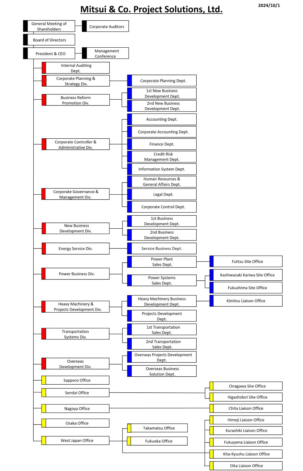 Organization chart