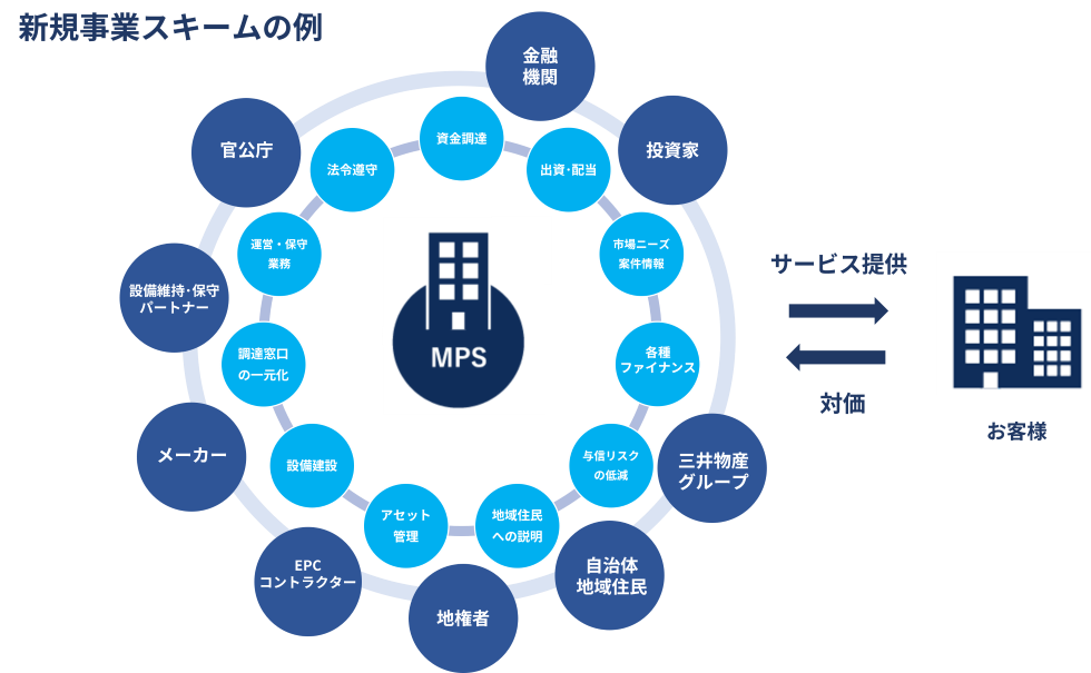 新規事業スキームの例